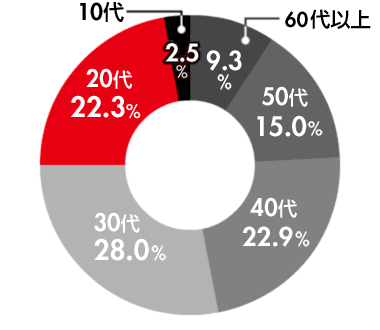 60代9.3％50代15.0％40代22.9％30代28.0％20代22.3％10代2.5％